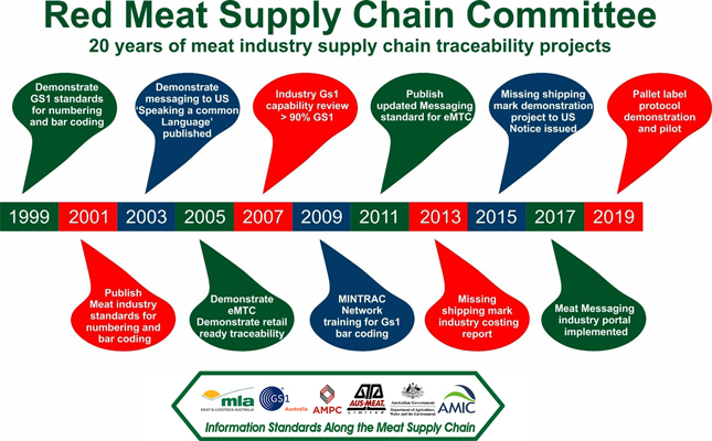 20 years of meat industry supply chain traceability projects