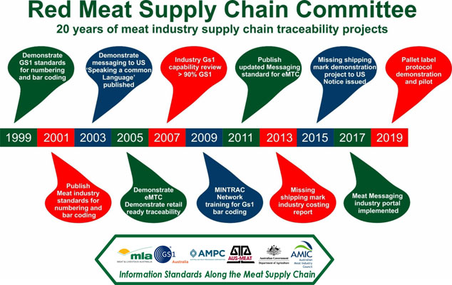 20 years of meat industry supply chain traceability projects