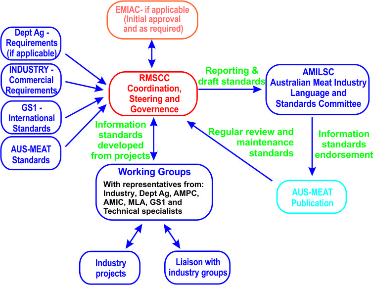 Australian Meat Industry Council